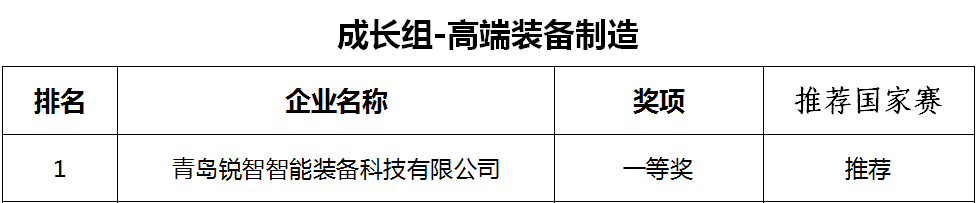 喜讯！NG28智能荣获第十一届中国创新创业大赛[青岛赛区]一等奖